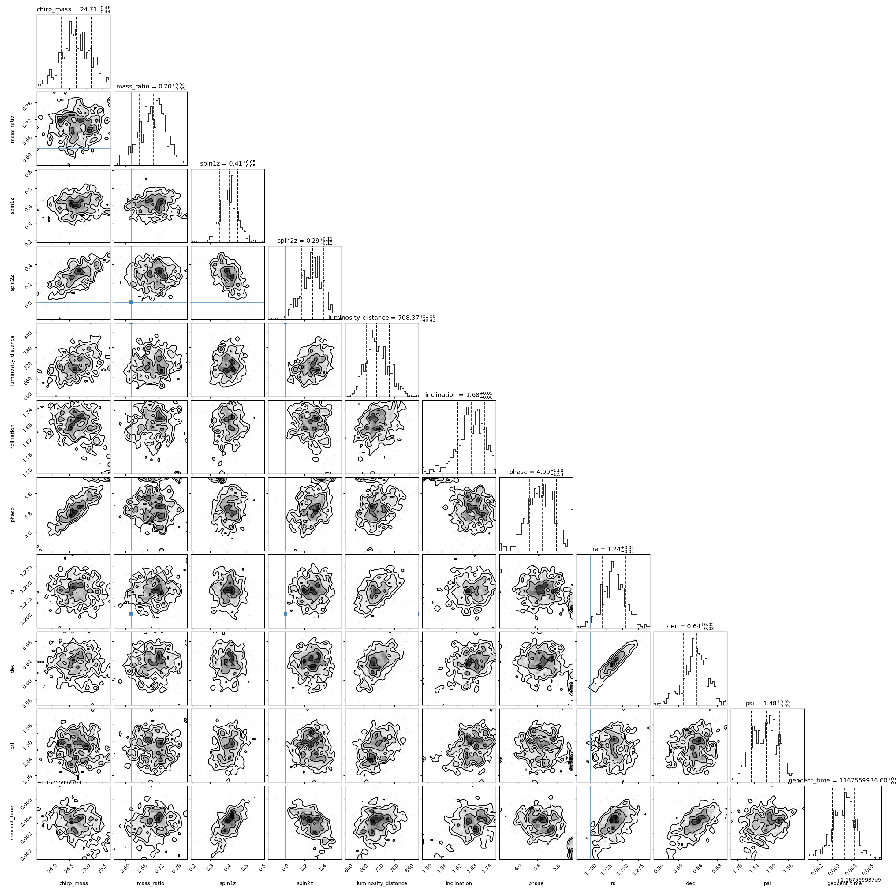 GW170104 (Thinned) Posterior Corner Plot