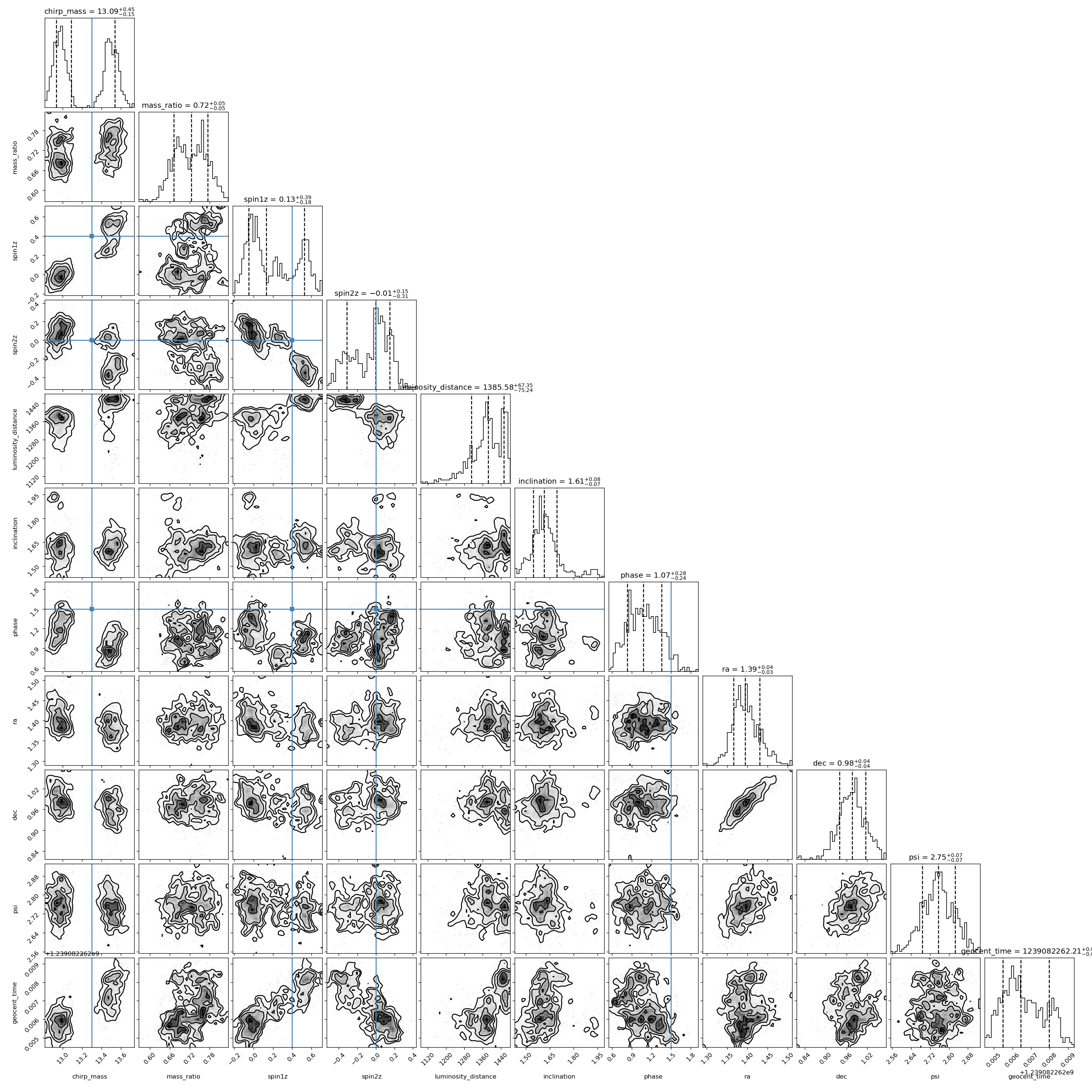 GW190412 (Thinned) Posterior Corner Plot