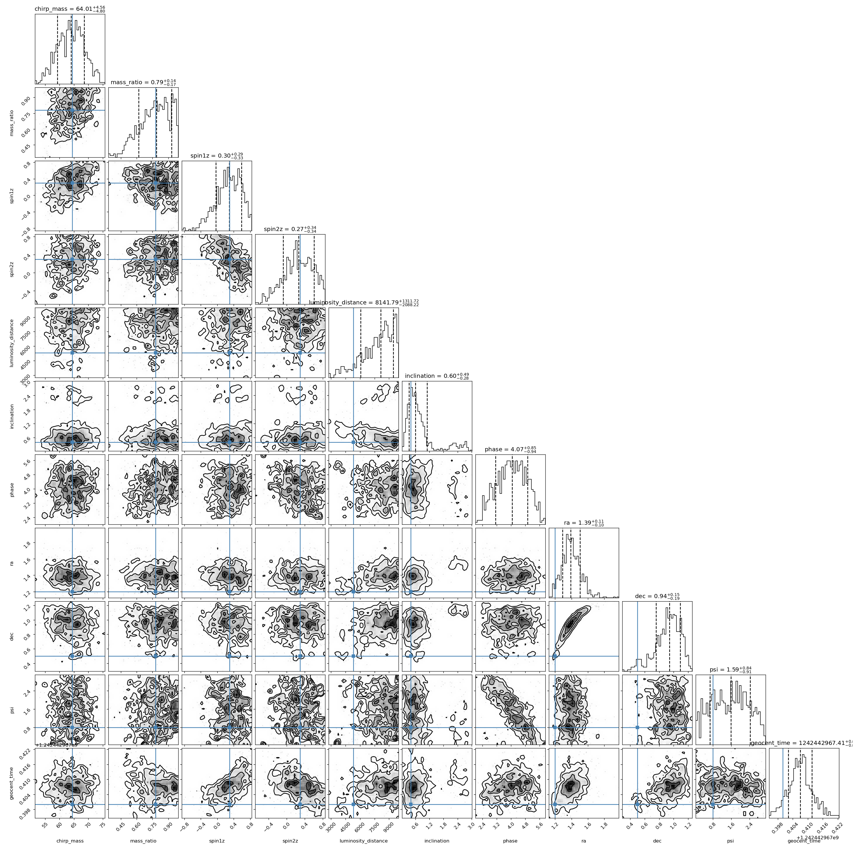 GW190521 (Thinned) Posterior Corner Plot