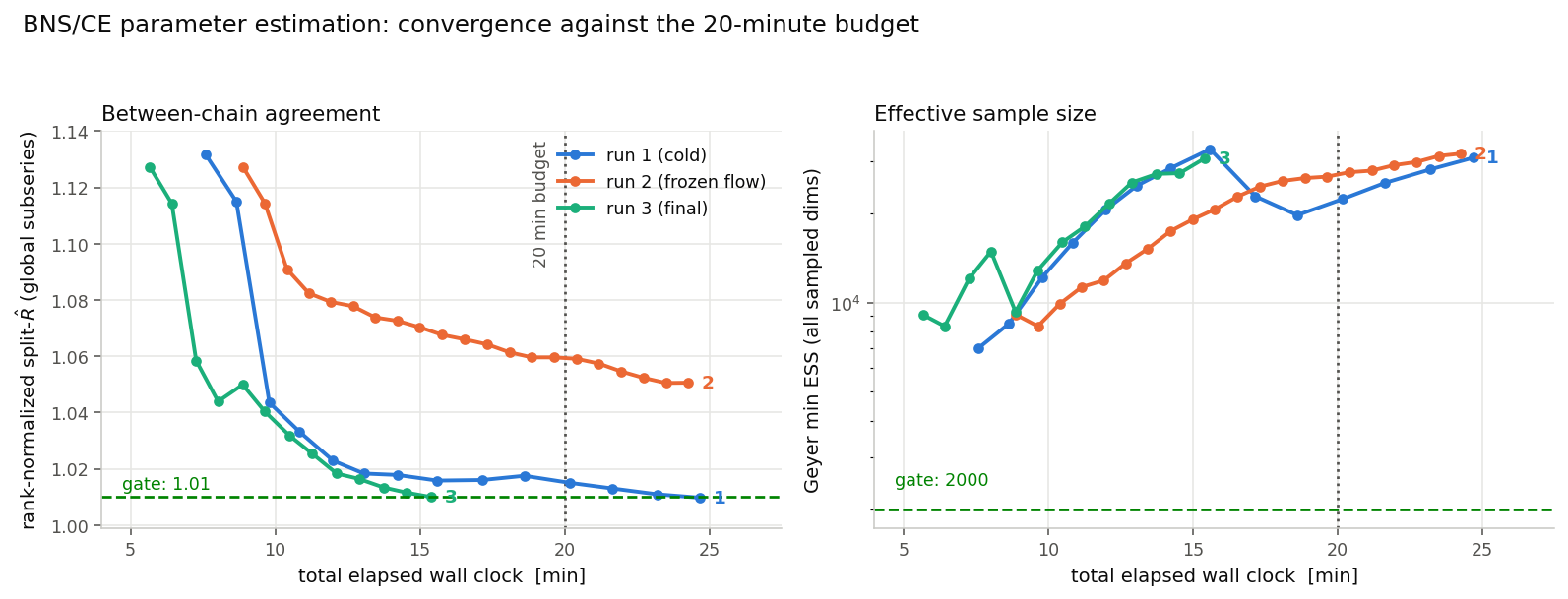 Convergence against wall clock for the original three GPU runs: rank-normalized split-Rhat and Geyer min ESS versus total elapsed minutes