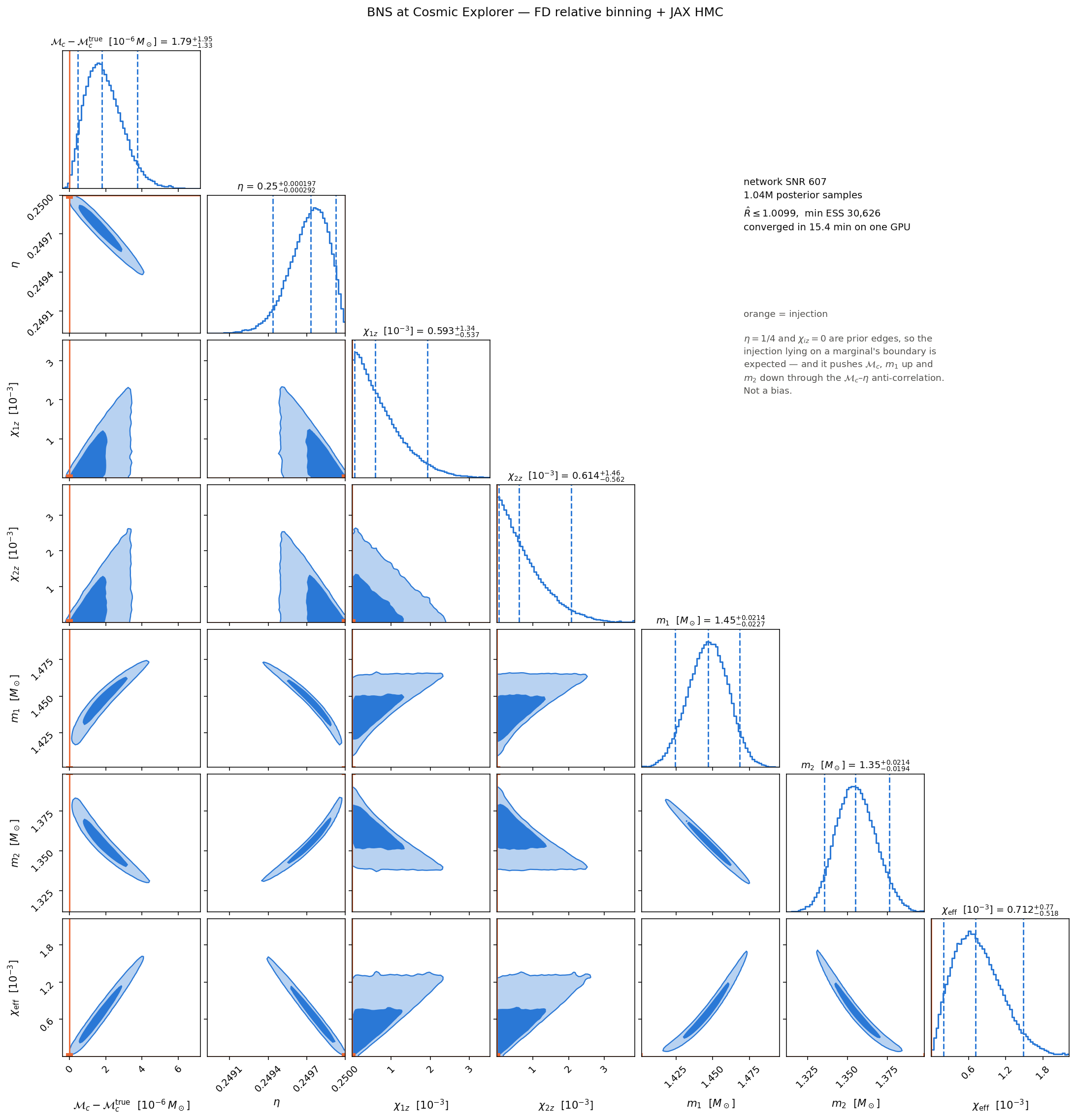 Corner plot of the BNS/CE posterior over chirp mass, eta, spin1z, spin2z, and the derived m1, m2, chi_eff, with the injection marked in orange