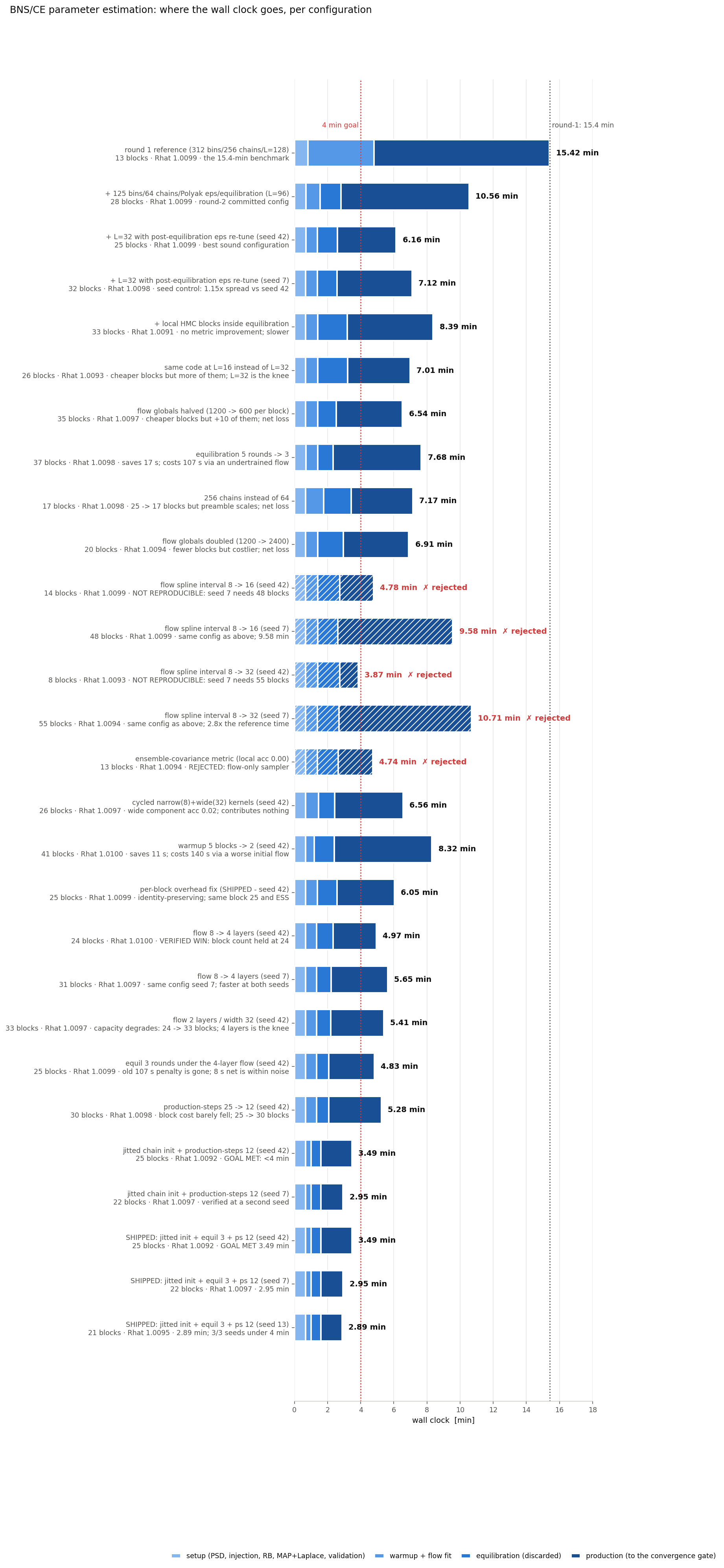 Wall-clock breakdown by pipeline stage across the configurations tried, from the 15.4-minute reference down to the shipped configuration
