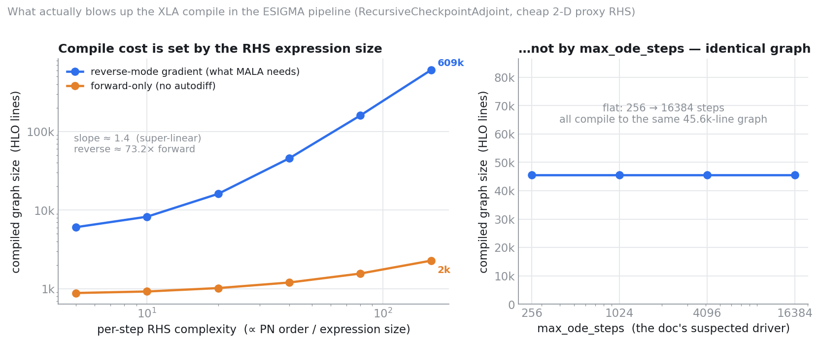 XLA compile-graph size is set by the RHS expression size, not by max_ode_steps