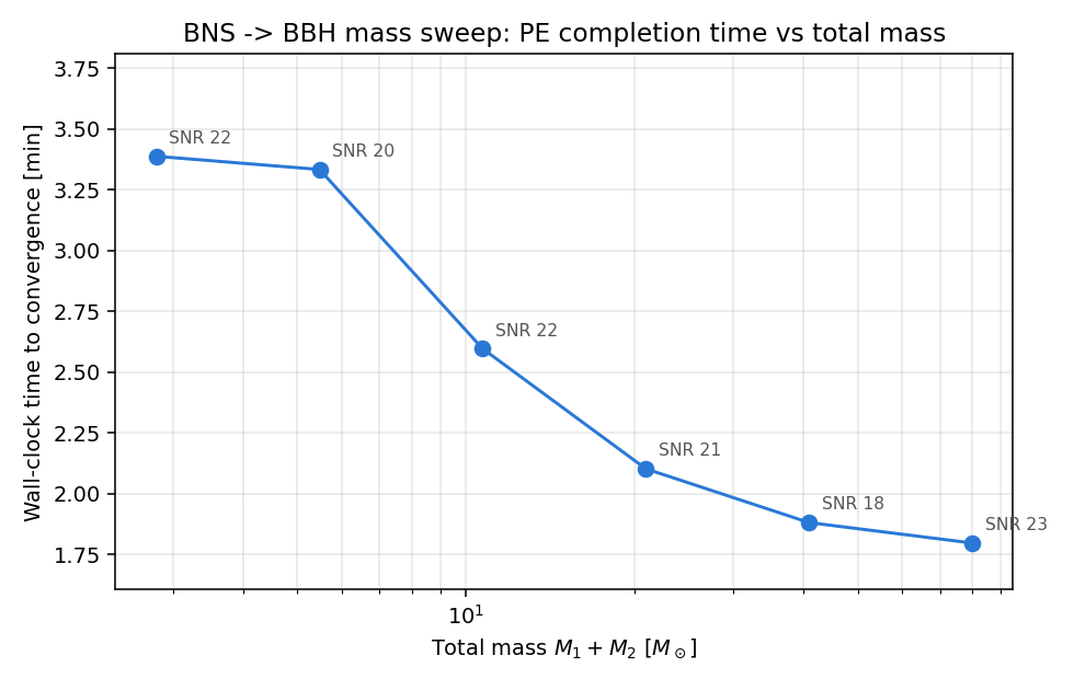 Wall-clock time to convergence versus total mass, log-x, for six injections from 2.8 to 80 solar masses, all converged
