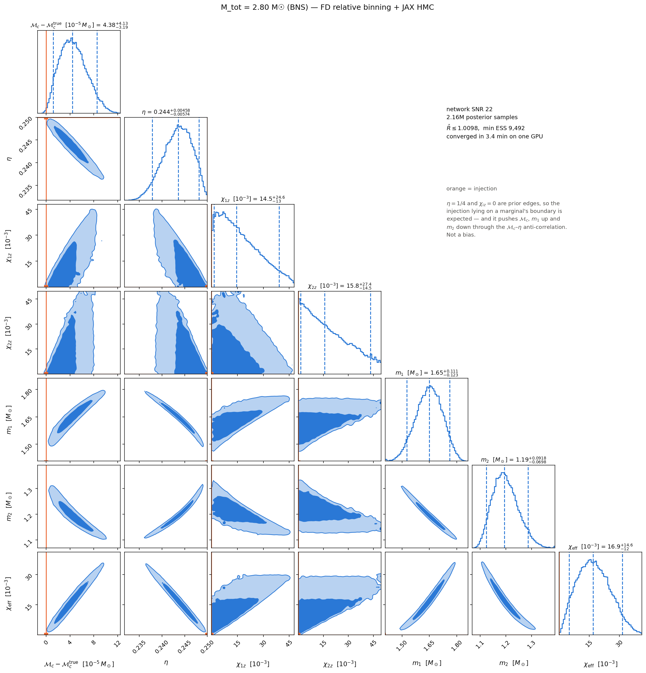 Posterior corner plot, m1 = m2 = 1.40 M☉ (BNS), SNR 22, converged in 3.4 min