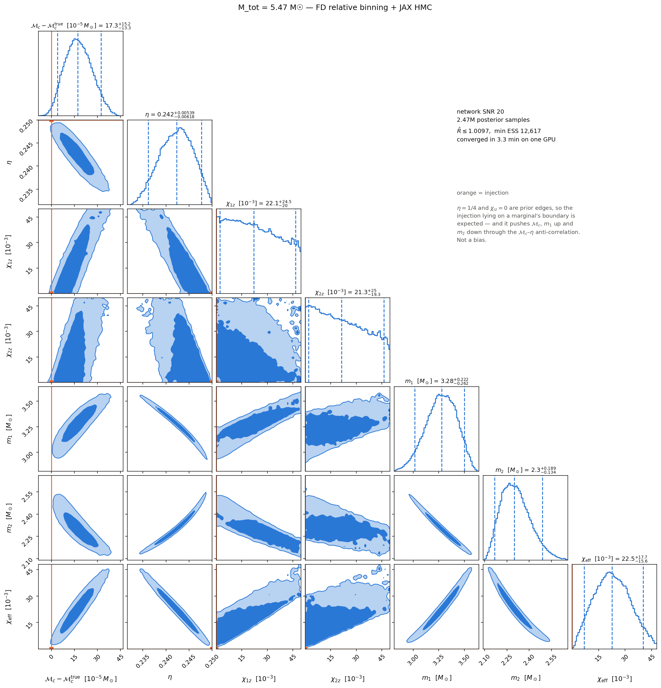 Posterior corner plot, m1 = m2 = 2.74 M☉, SNR 20, converged in 3.3 min
