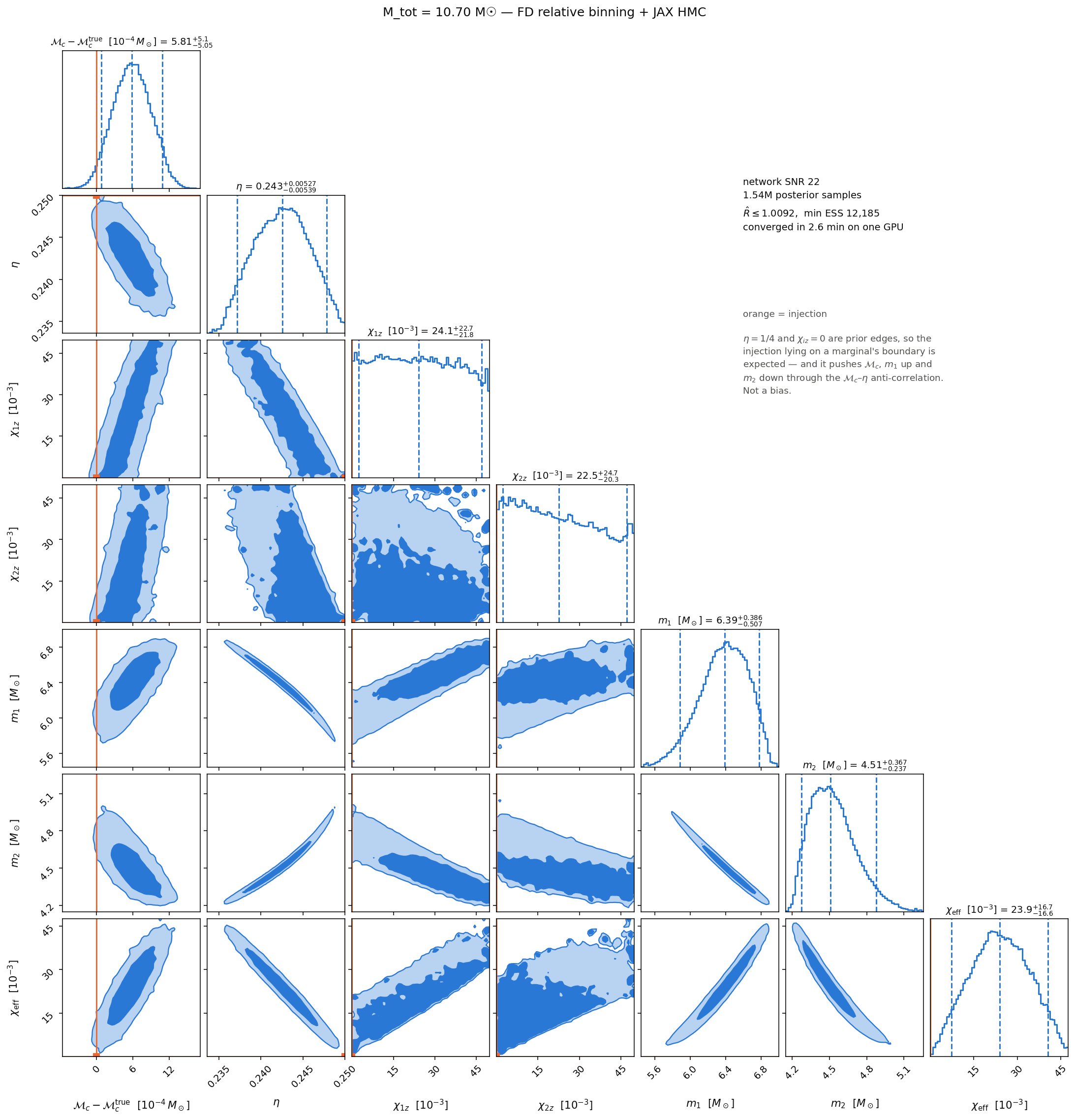 Posterior corner plot, m1 = m2 = 5.35 M☉, SNR 22, converged in 2.6 min