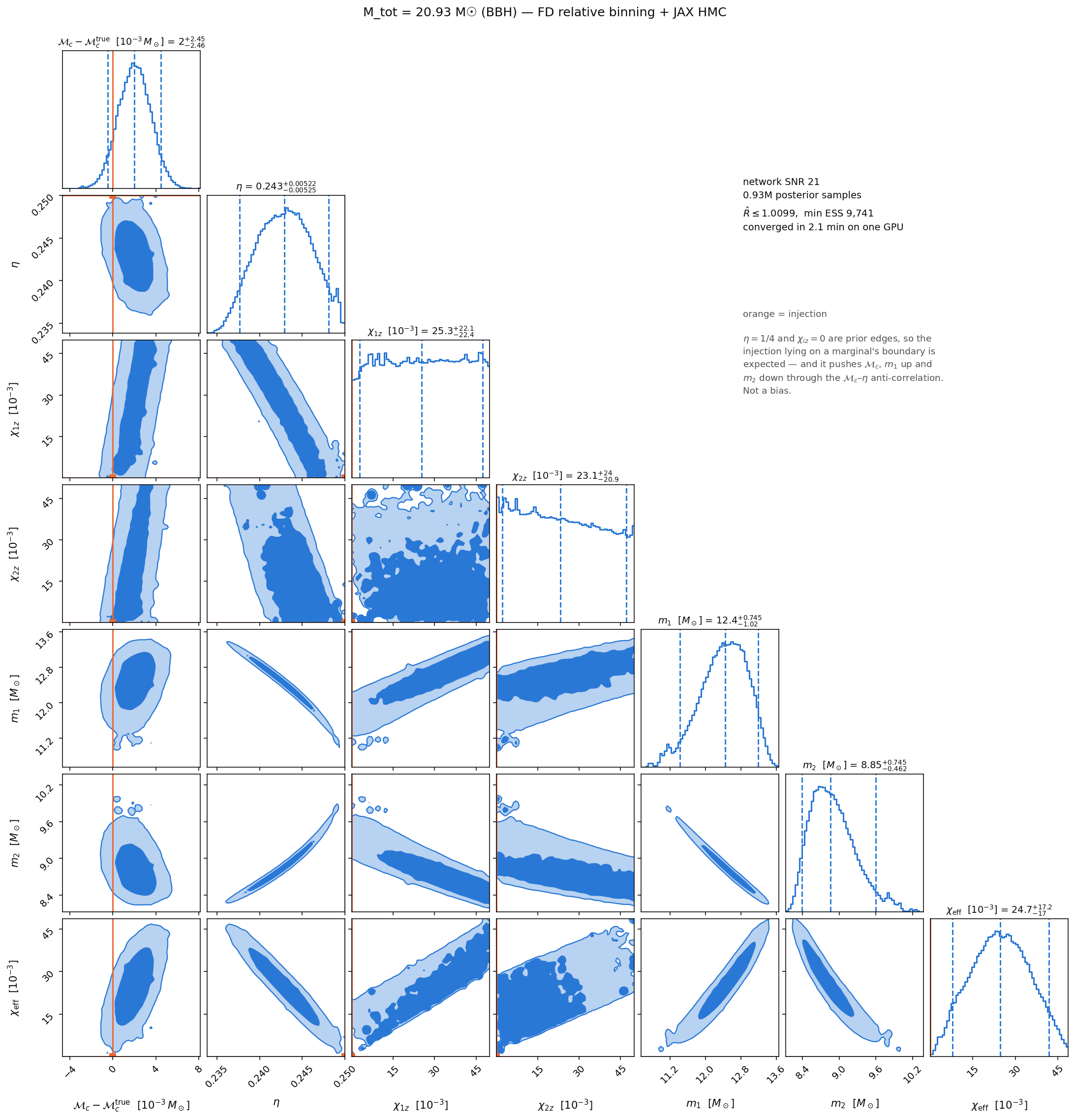 Posterior corner plot, m1 = m2 = 10.46 M☉, SNR 21, converged in 2.1 min