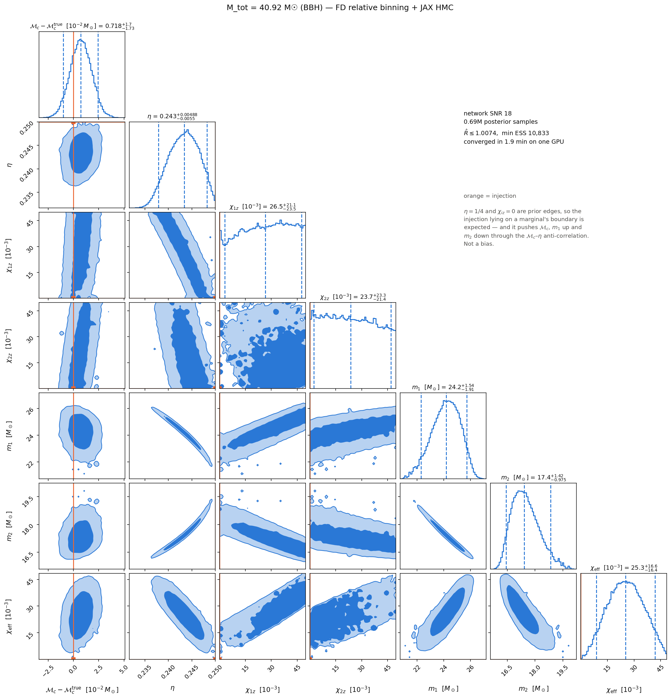 Posterior corner plot, m1 = m2 = 20.46 M☉, SNR 18, converged in 1.9 min