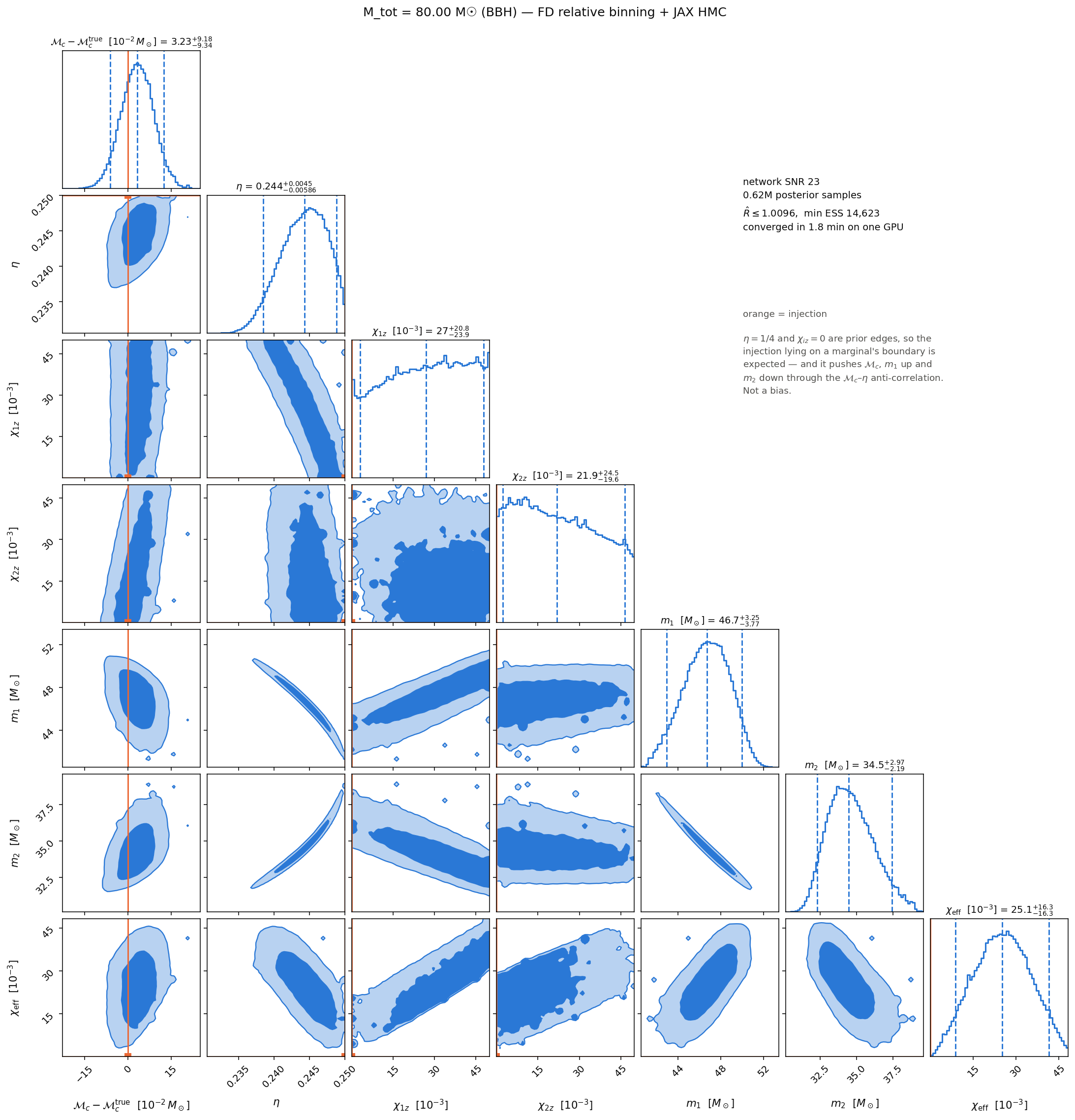 Posterior corner plot, m1 = m2 = 40.00 M☉ (BBH), SNR 23, converged in 1.8 min