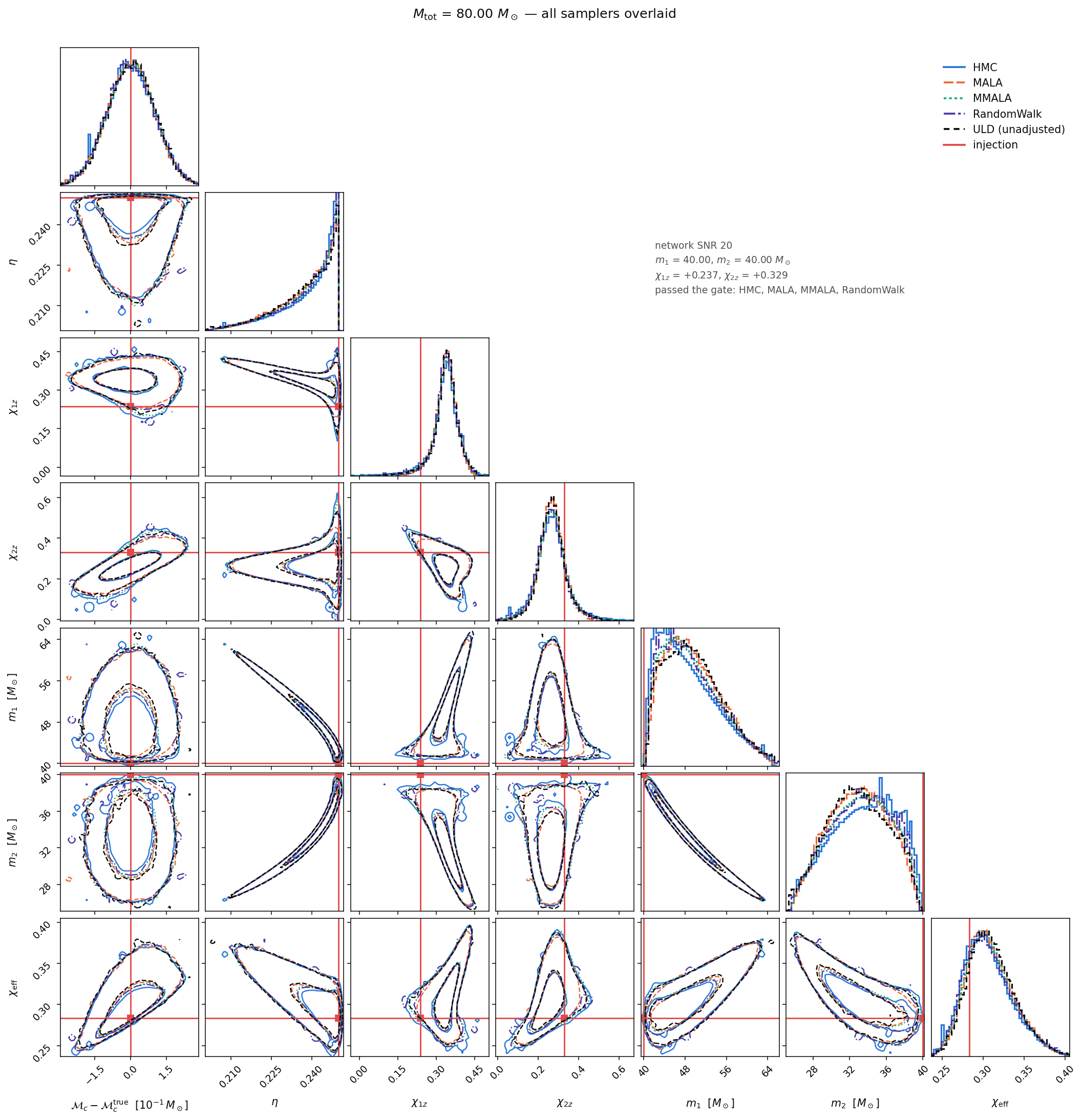 All five samplers overlaid, 80.0 solar masses