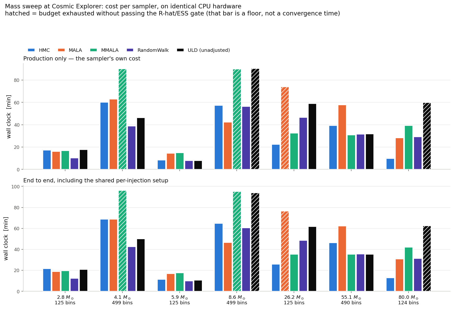 Grouped-bar comparison of wall clock per sampler for each binary, production-only and end-to-end, with hatched bars marking runs that exhausted the budget