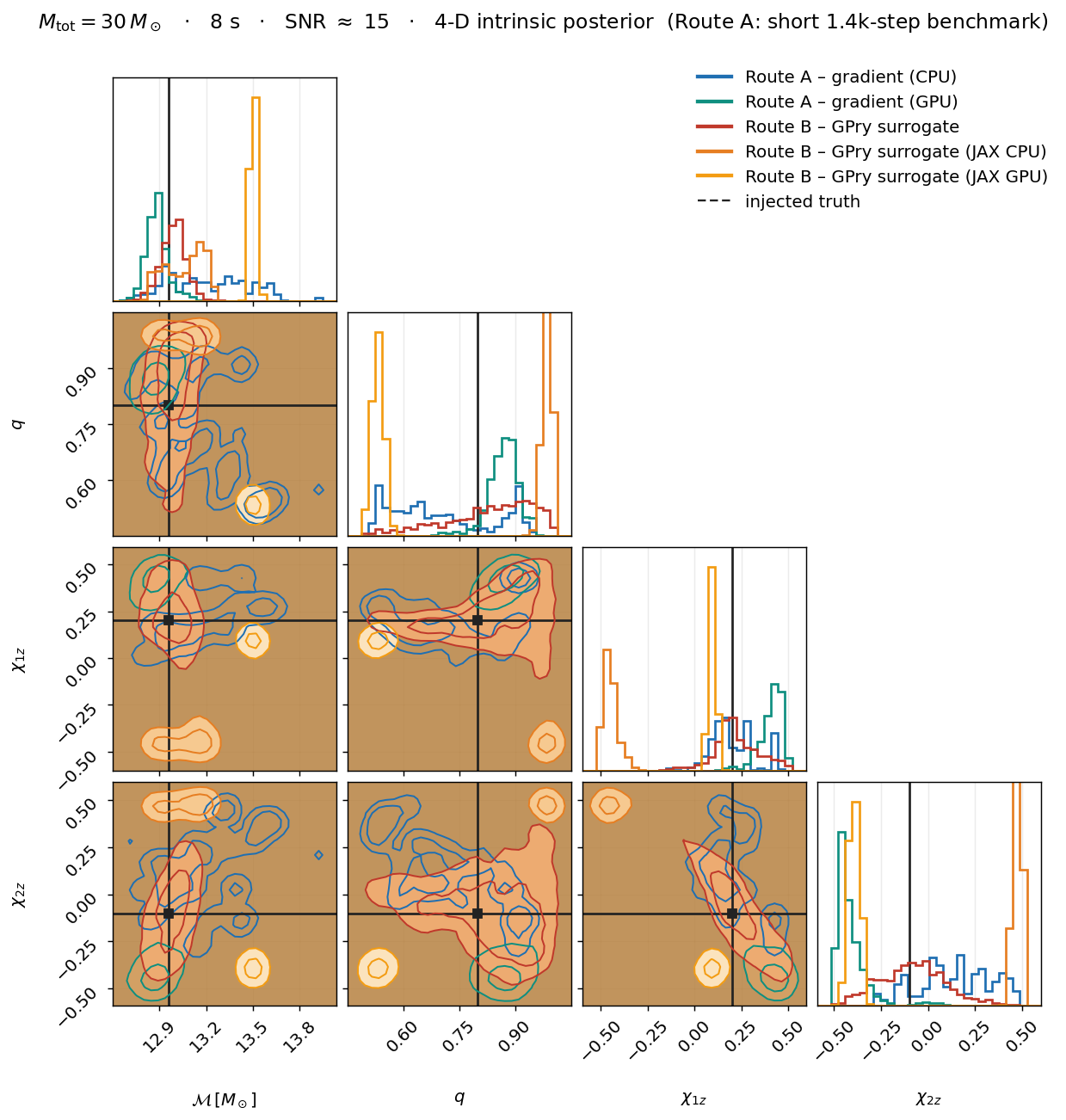 corner plot, total mass 30 solar masses