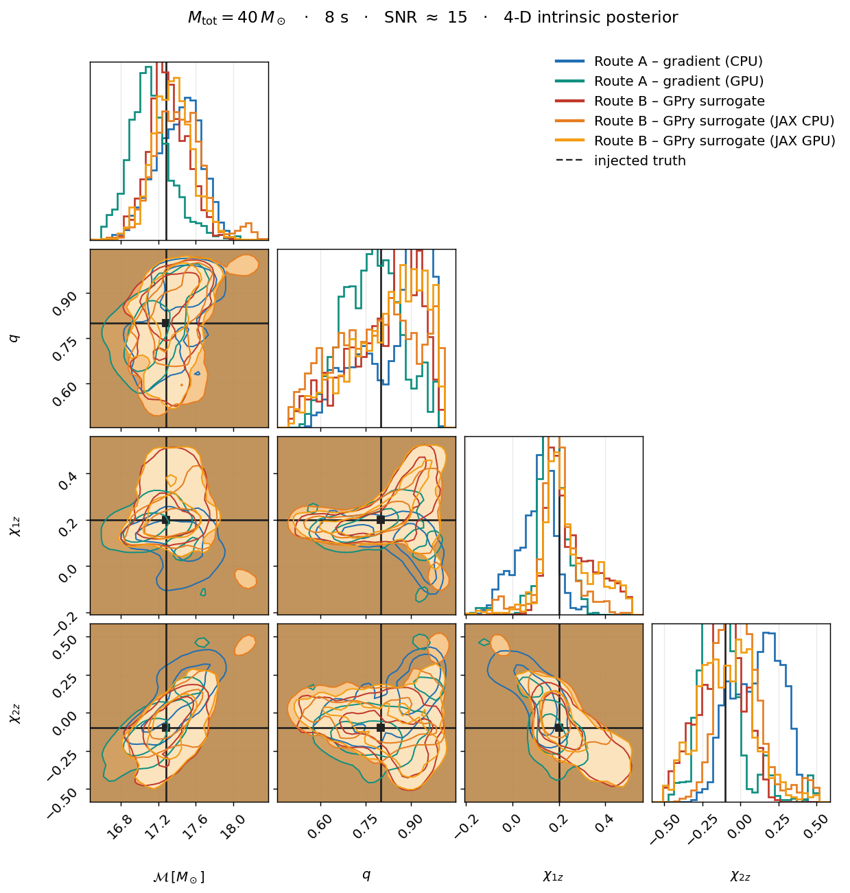 corner plot, total mass 40 solar masses