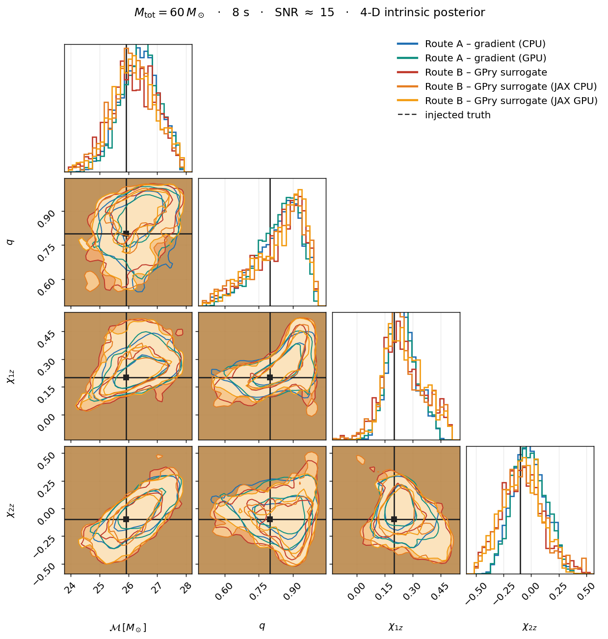 corner plot, total mass 60 solar masses