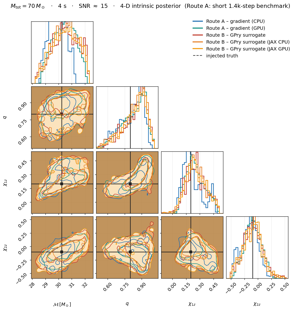 corner plot, total mass 70 solar masses