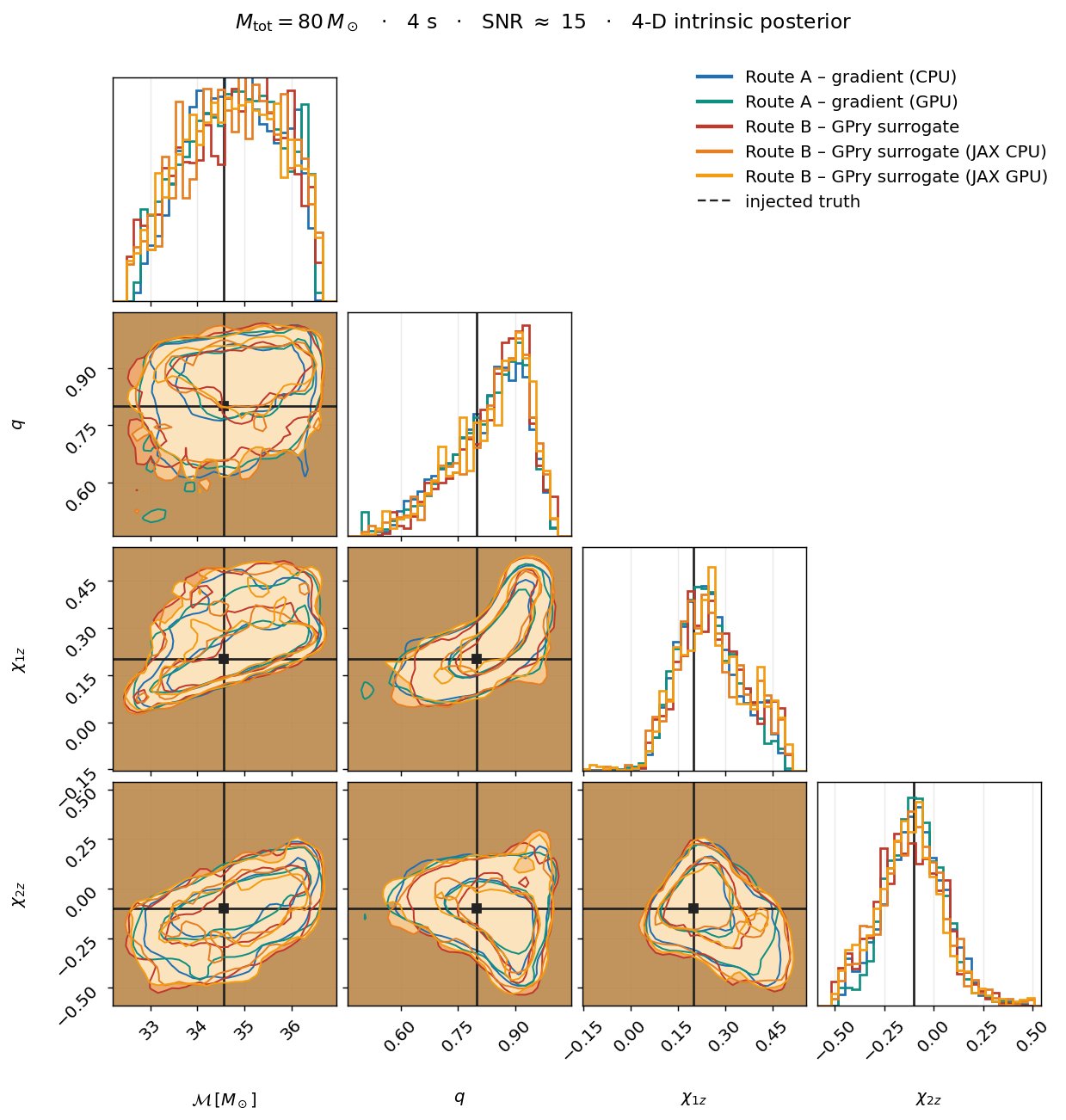 corner plot, total mass 80 solar masses