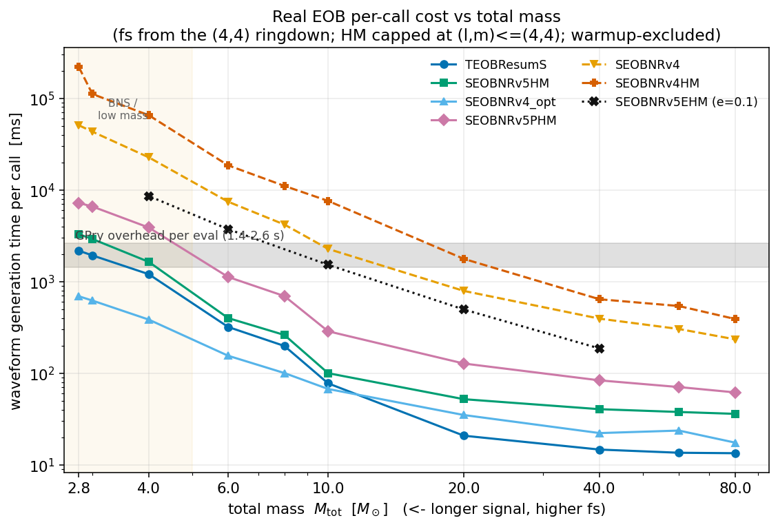 Log-log plot of EOB waveform generation time per call versus total mass for six models plus the eccentric SEOBNRv5EHM, with the GPry per-eval overhead band shaded