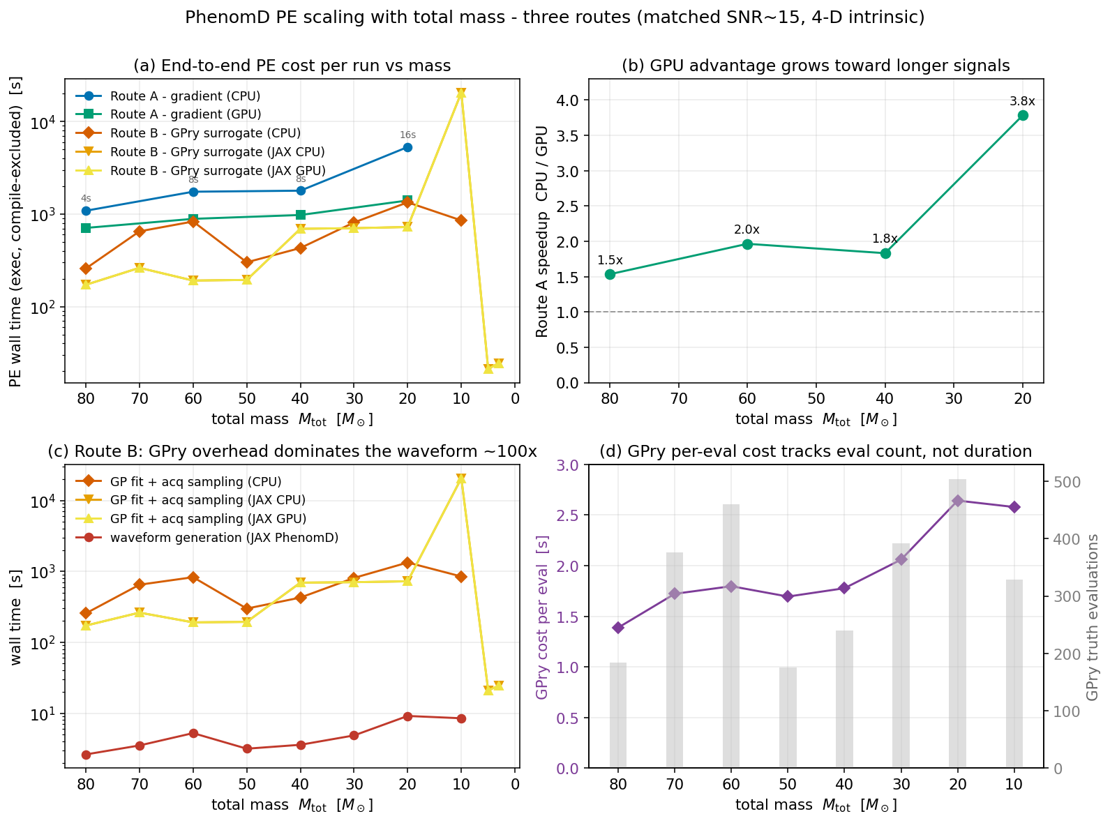 Four-panel figure: PE wall time versus mass for three routes; GPU speedup versus mass; Route B waveform versus GPry decomposition; and GPry per-eval cost against truth-eval count