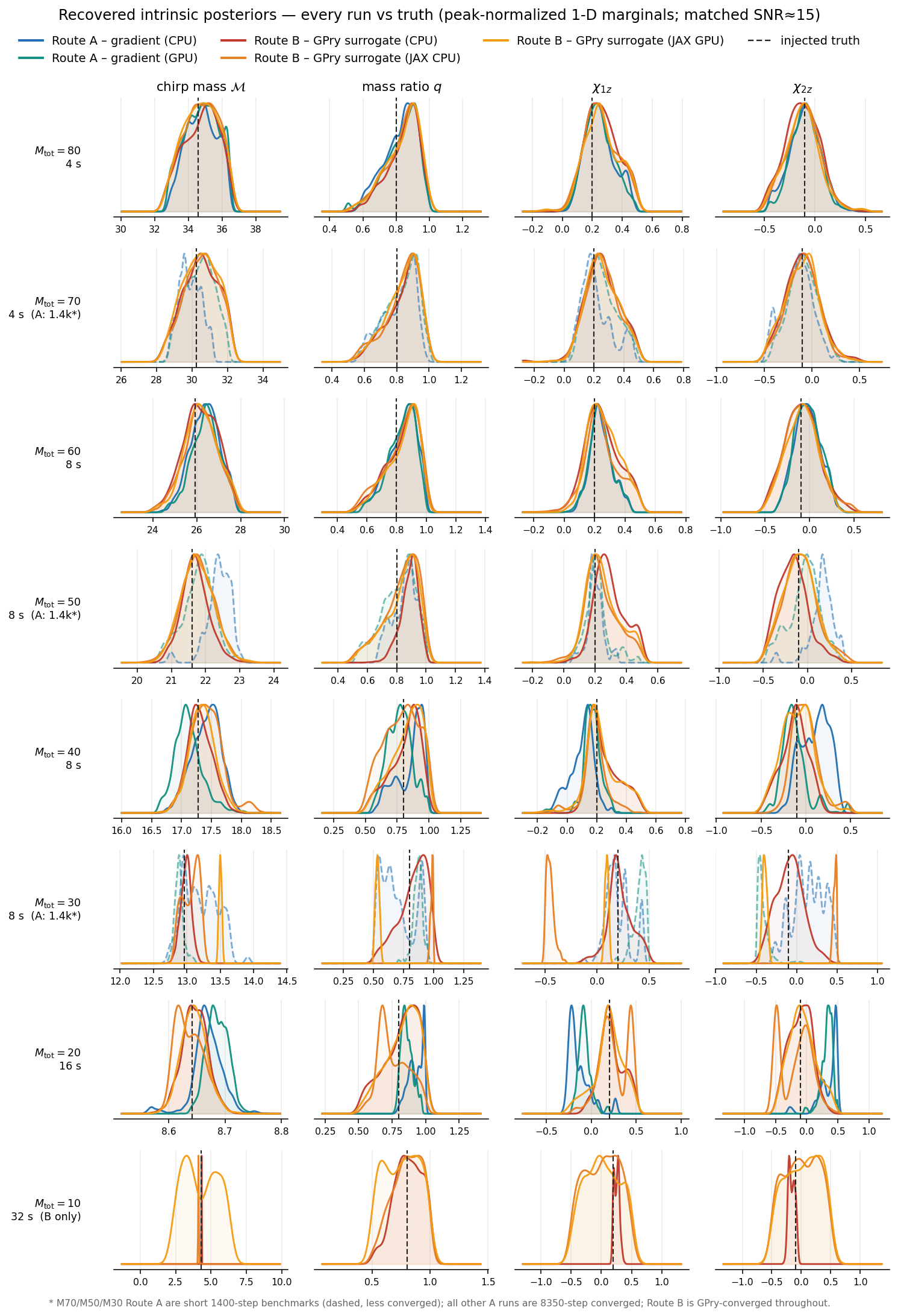 Grid of one-dimensional posterior marginals: eight rows for total masses M80 down to M10, four columns for chirp mass, mass ratio, and the two aligned spins, with Route A CPU, Route A GPU, and Route B overlaid against the injected truth